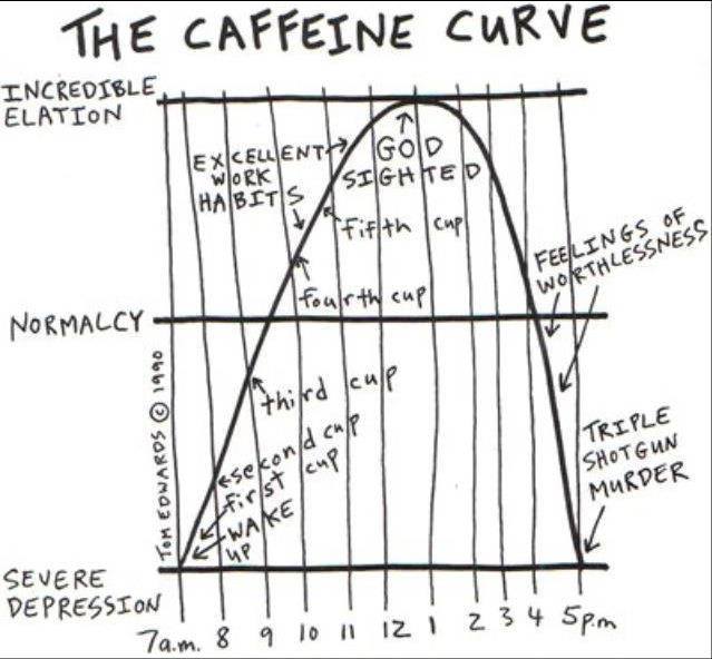 The Caffeine Curve
